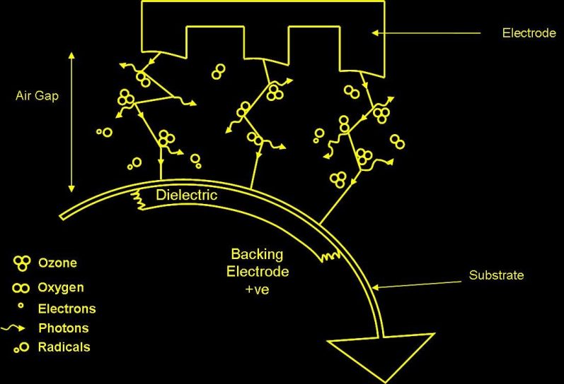 Diagram of a chemical process showing molecules in a corona discharge.