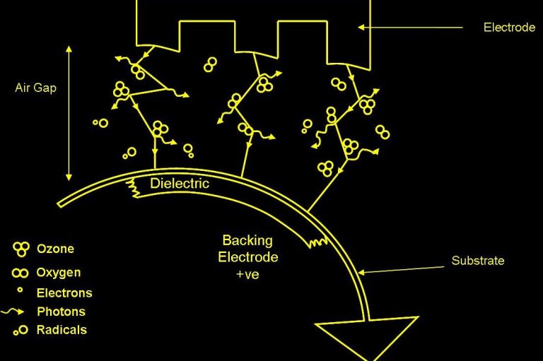 Diagram of a chemical process showing molecules in a corona discharge.